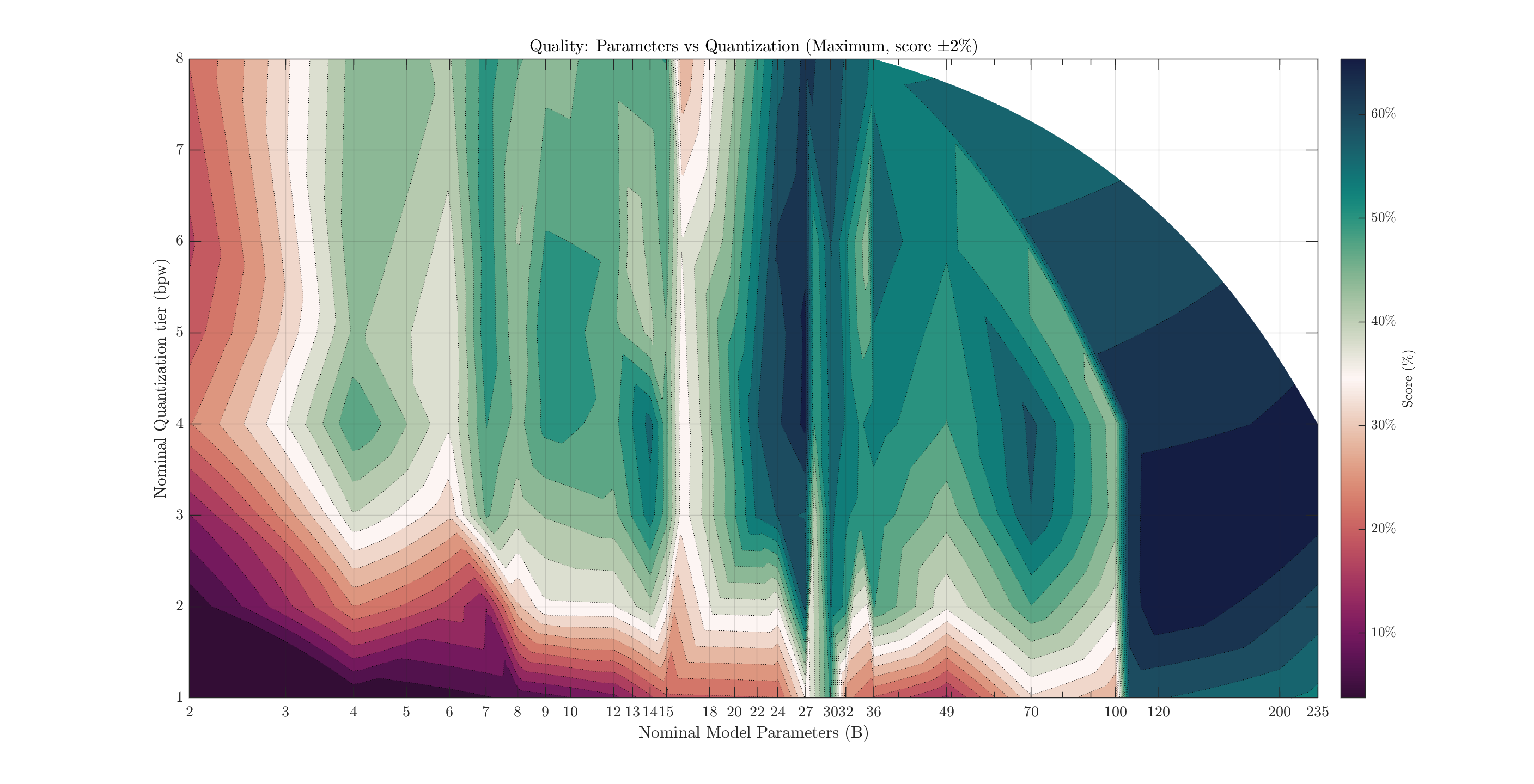 Comparison of model test as a function of parameters/quantization.