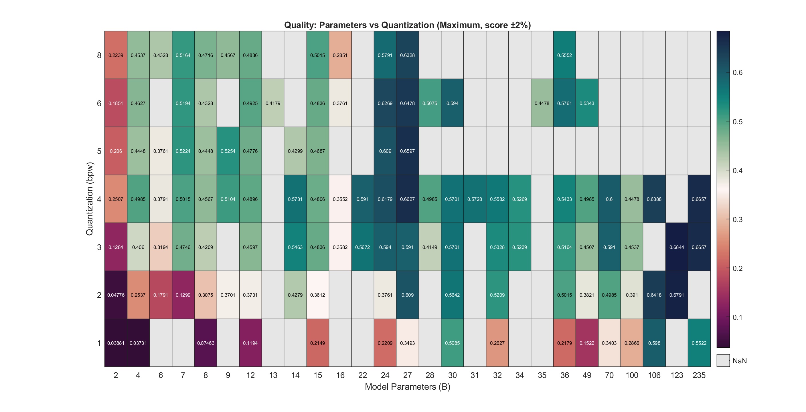 Comparison of model test as a function of parameters/quantization.