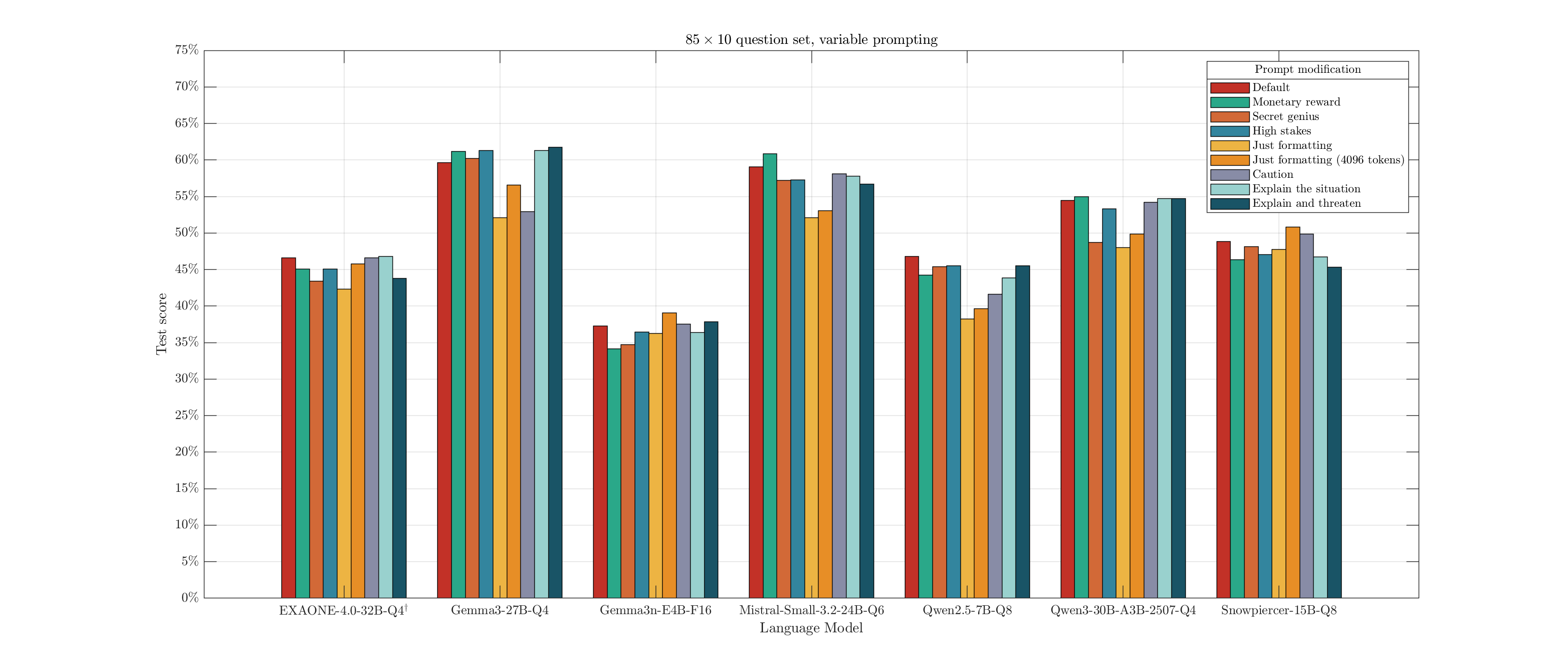 Comparison of model test score for each of the prompts described.