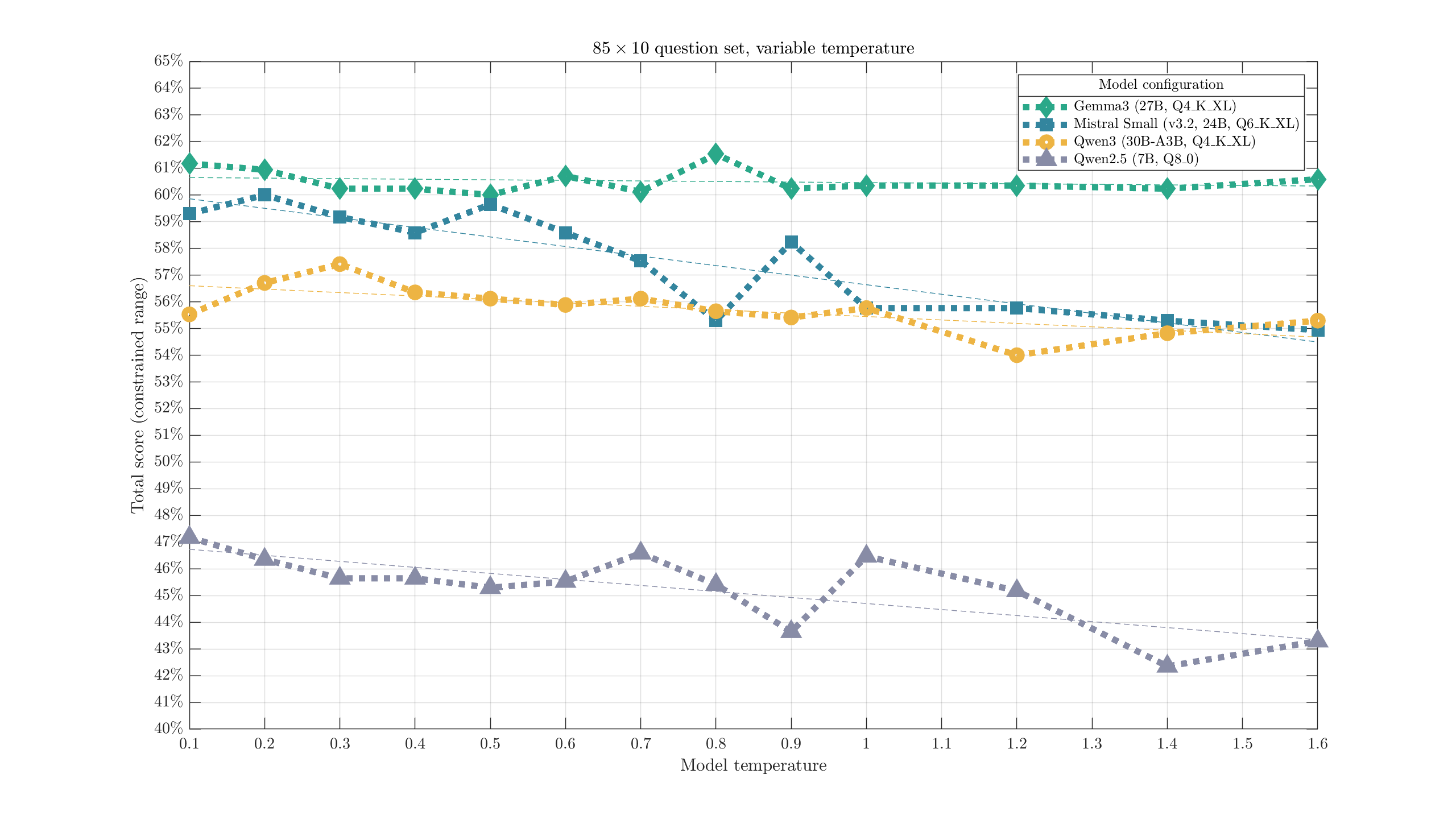 Comparison of model test score for temperatures between 0.1 and 1.6.